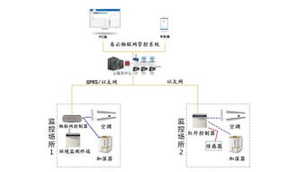 空調群組遠程控制一招解決 智能溫濕度控制器讓管理更高效