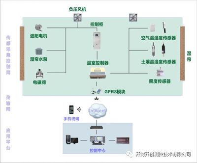 智能溫室大棚控制系統(tǒng)中的溫濕度控制器 架構(gòu)、設(shè)計(jì)與未來(lái)趨勢(shì)